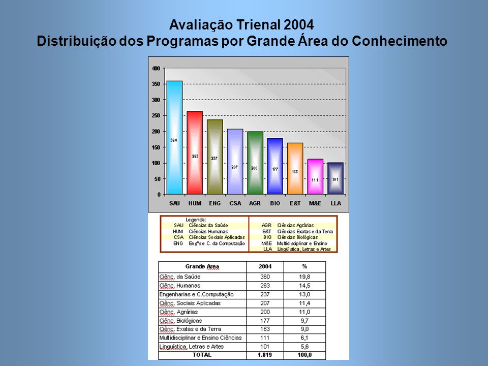 Avaliação Trienal 2004 Distribuição dos Programas por Grande Área do Conhecimento