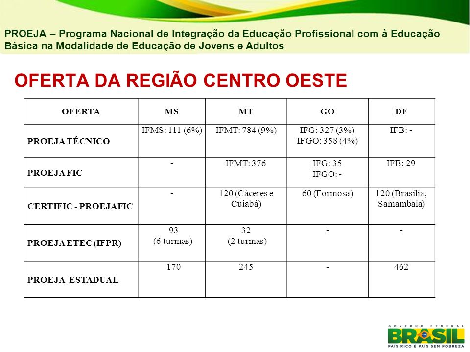 OFERTA DA REGIÃO CENTRO OESTE