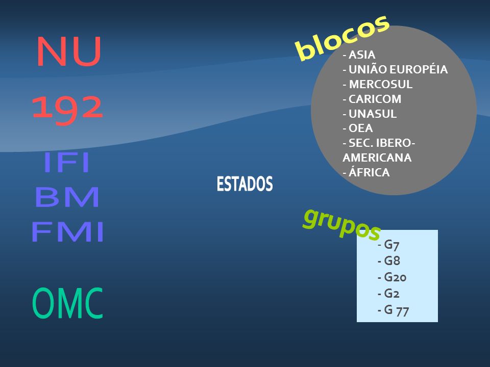 NU 192 IFI BM FMI G7 - G8 - G20 - G2 - G 77 OMC blocos
