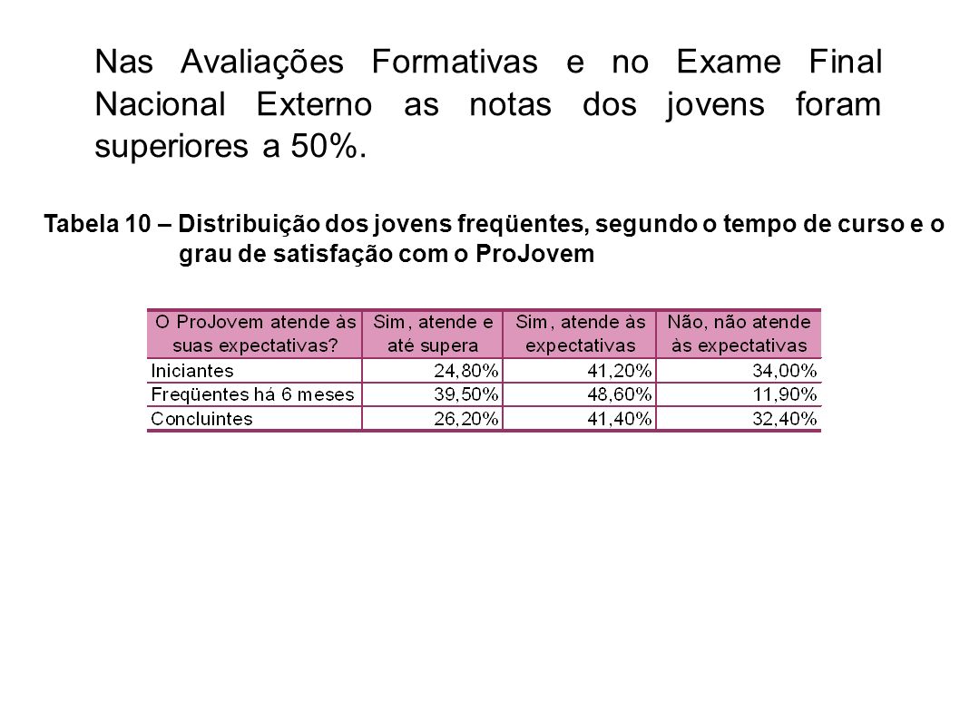 Nas Avaliações Formativas e no Exame Final Nacional Externo as notas dos jovens foram superiores a 50%.