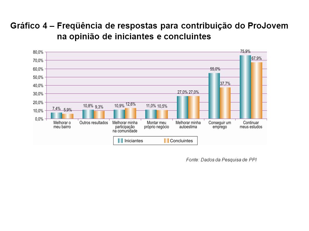 Gráfico 4 – Freqüência de respostas para contribuição do ProJovem na opinião de iniciantes e concluintes