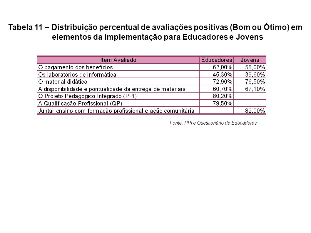 Tabela 11 – Distribuição percentual de avaliações positivas (Bom ou Ótimo) em elementos da implementação para Educadores e Jovens