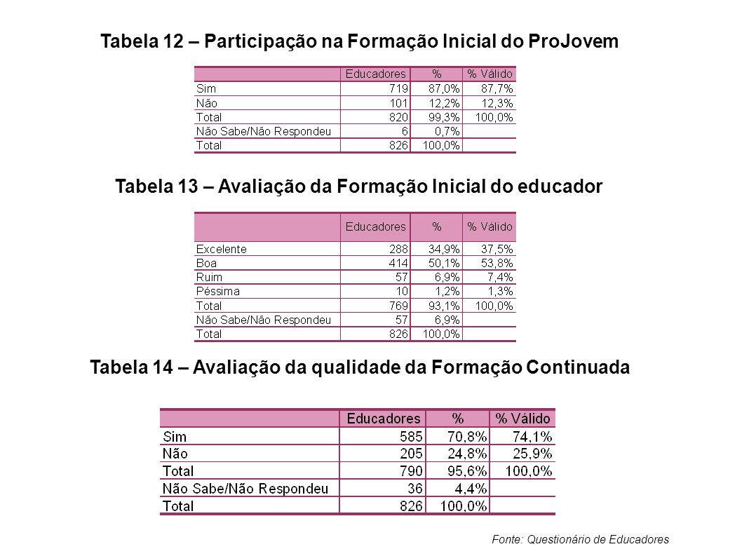 Tabela 12 – Participação na Formação Inicial do ProJovem