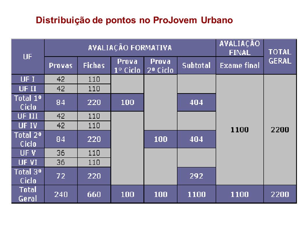 Distribuição de pontos no ProJovem Urbano