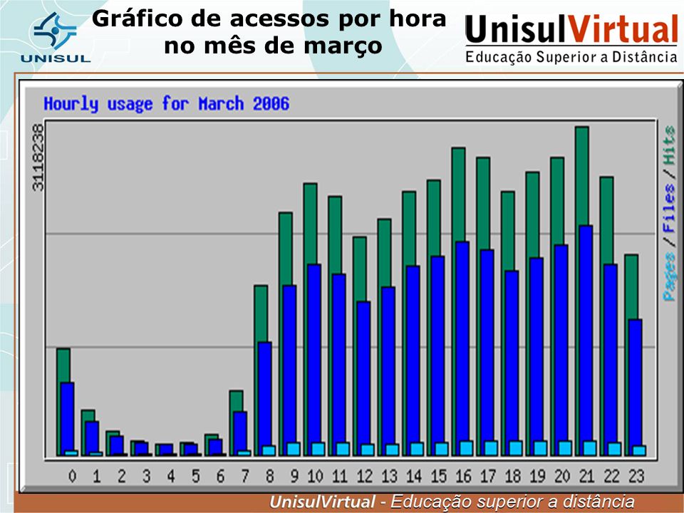 Gráfico de acessos por hora no mês de março