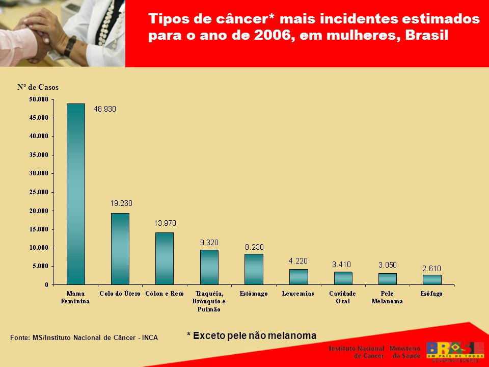 Tipos de câncer* mais incidentes estimados para o ano de 2006, em mulheres, Brasil