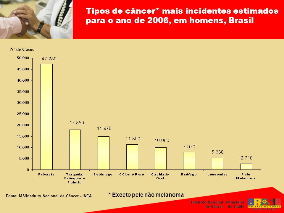 Tipos de câncer* mais incidentes estimados para o ano de 2006, em homens, Brasil