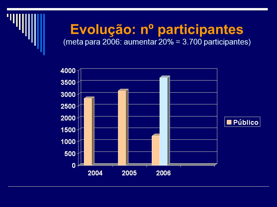Evolução: nº participantes (meta para 2006: aumentar 20% = 3