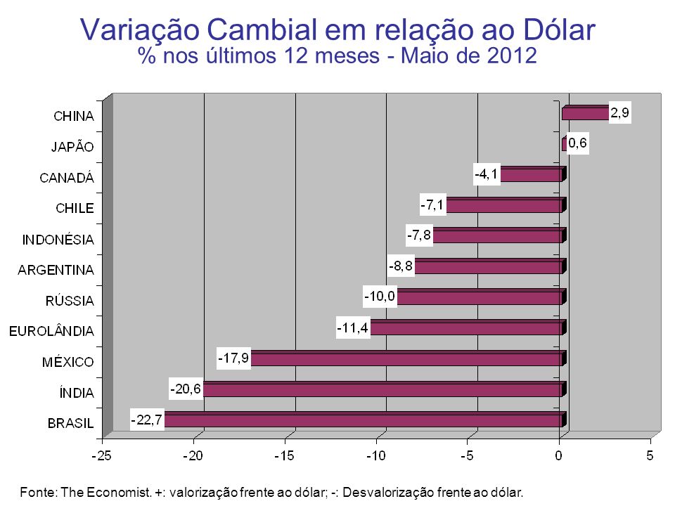 Variação Cambial em relação ao Dólar % nos últimos 12 meses - Maio de 2012