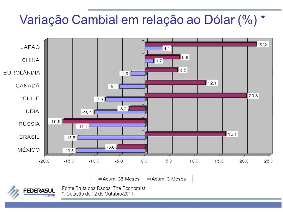 Variação Cambial em relação ao Dólar (%) *