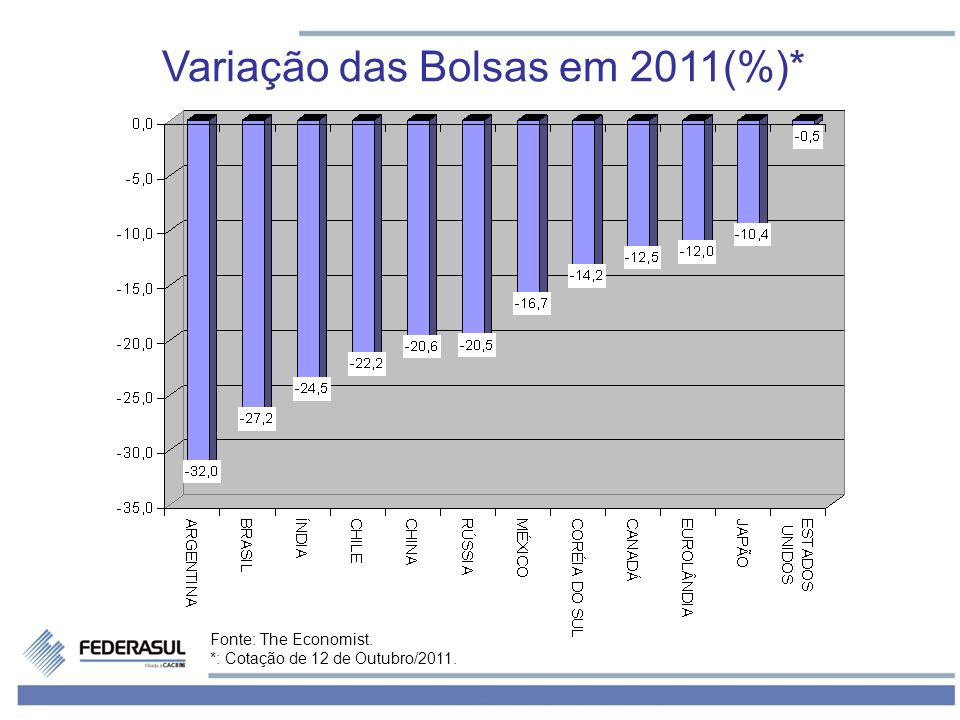 Variação das Bolsas em 2011(%)*
