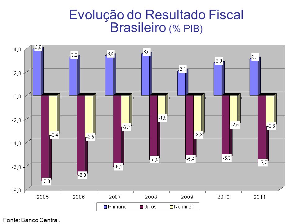 Evolução do Resultado Fiscal Brasileiro (% PIB)