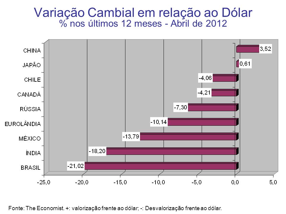 Variação Cambial em relação ao Dólar % nos últimos 12 meses - Abril de 2012