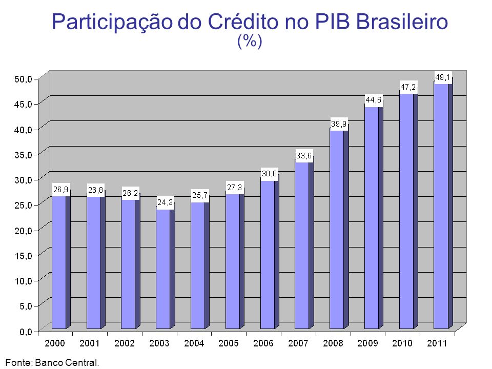 Participação do Crédito no PIB Brasileiro (%)