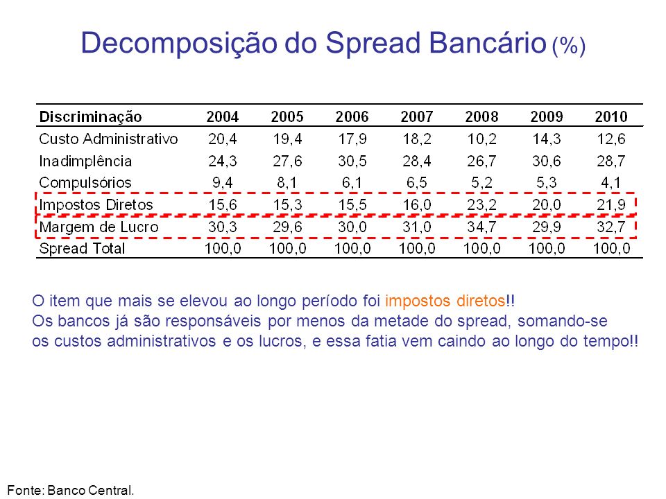Decomposição do Spread Bancário (%)