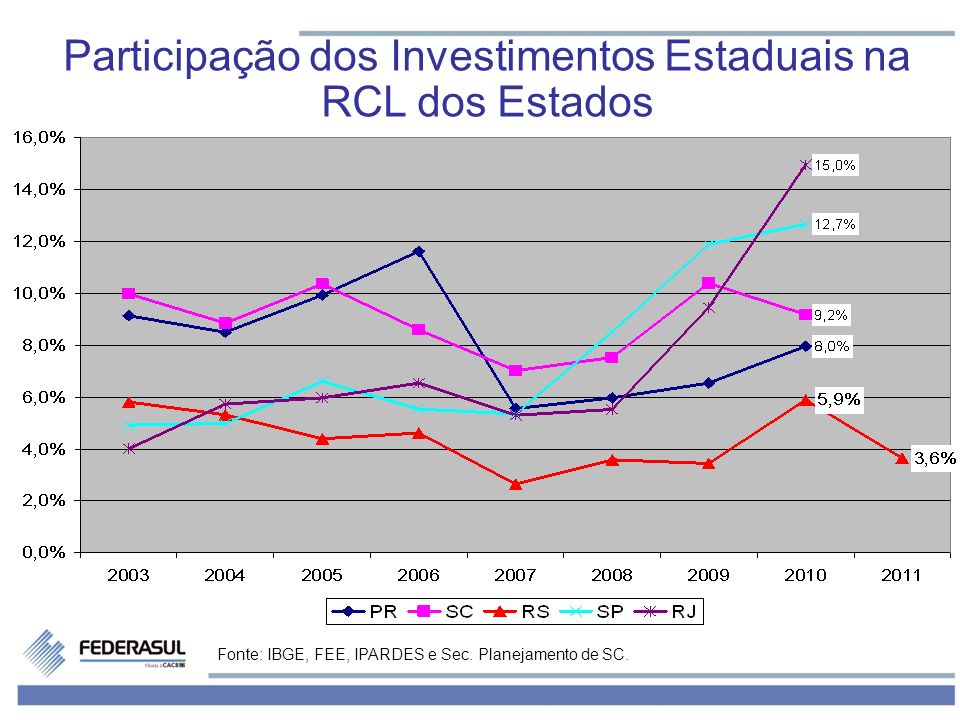 Participação dos Investimentos Estaduais na RCL dos Estados