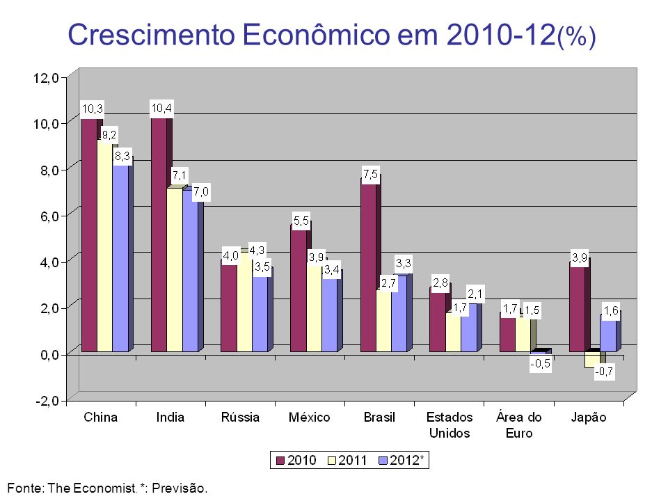 Crescimento Econômico em (%)
