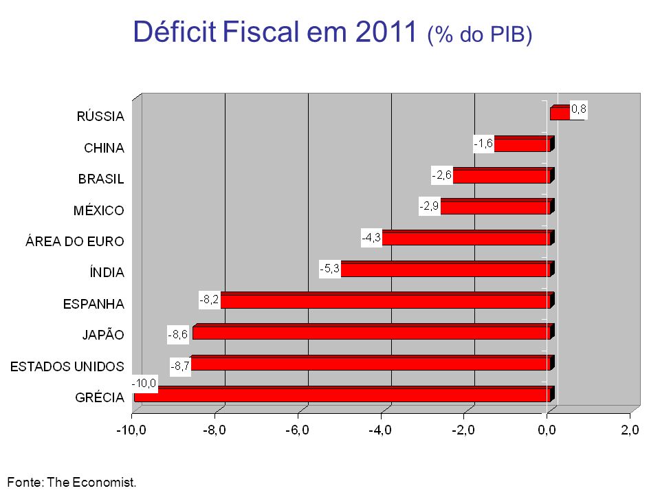 Déficit Fiscal em 2011 (% do PIB)