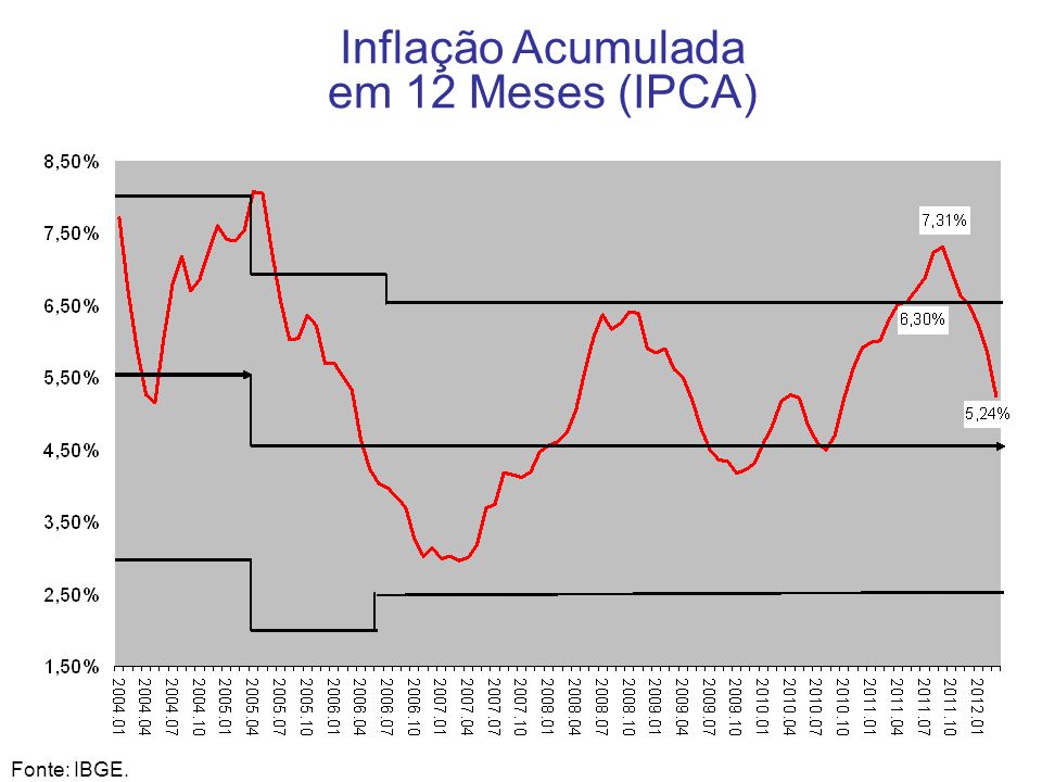 Inflação Acumulada em 12 Meses (IPCA) 9 Fonte: IBGE.