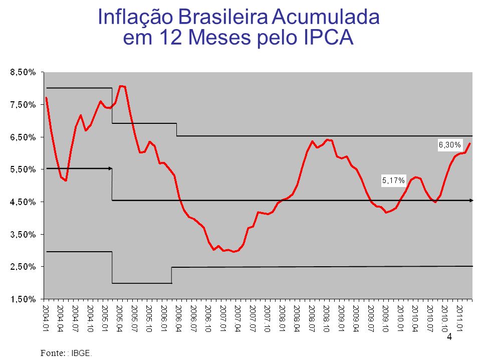 Inflação Brasileira Acumulada