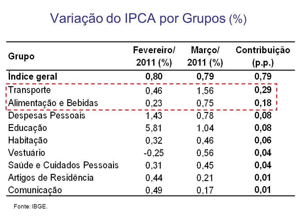 Variação do IPCA por Grupos (%)