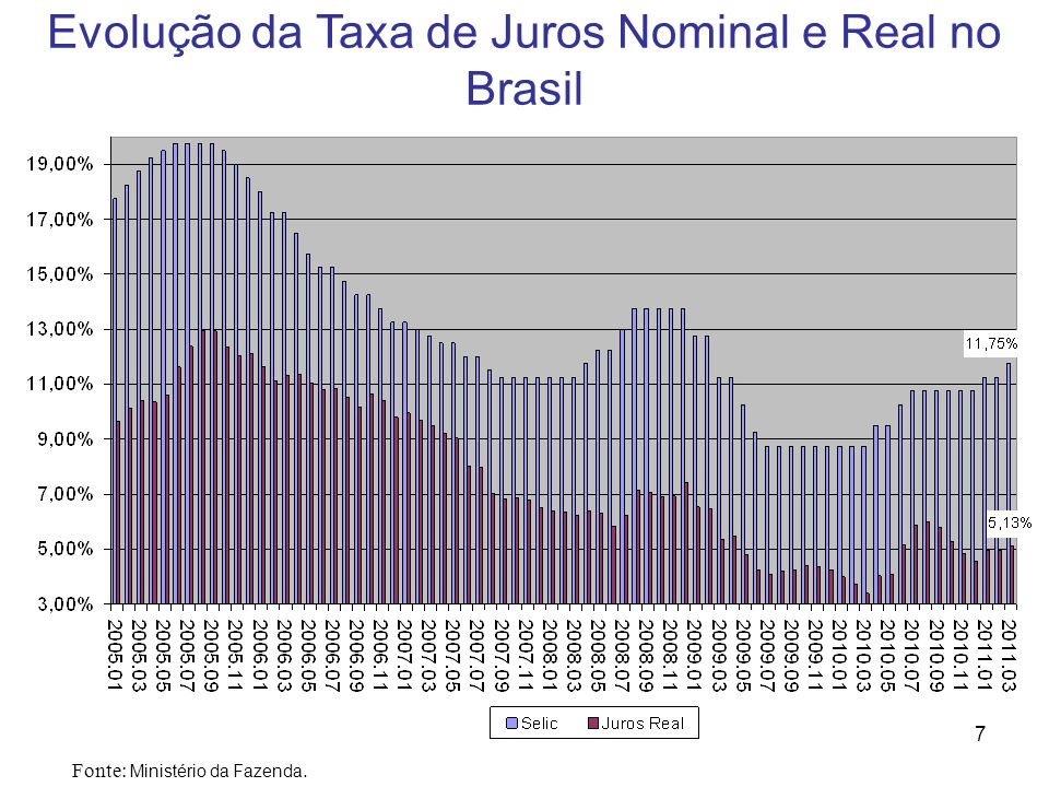 Evolução da Taxa de Juros Nominal e Real no Brasil