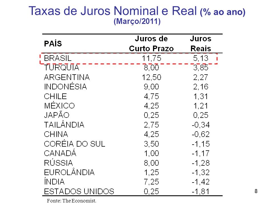 Taxas de Juros Nominal e Real (% ao ano)