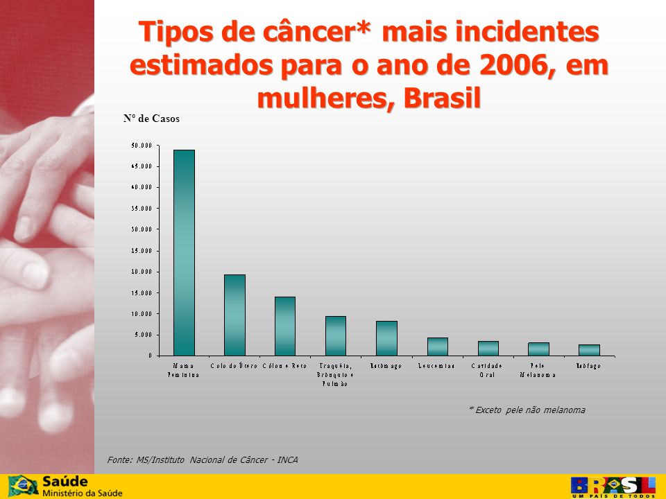 Tipos de câncer* mais incidentes estimados para o ano de 2006, em mulheres, Brasil