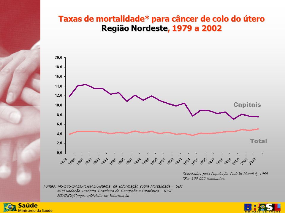 Taxas de mortalidade* para câncer de colo do útero