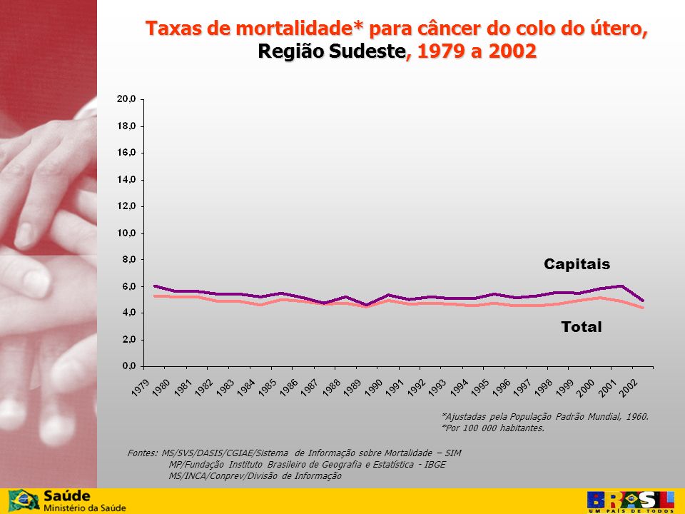 Taxas de mortalidade* para câncer do colo do útero,