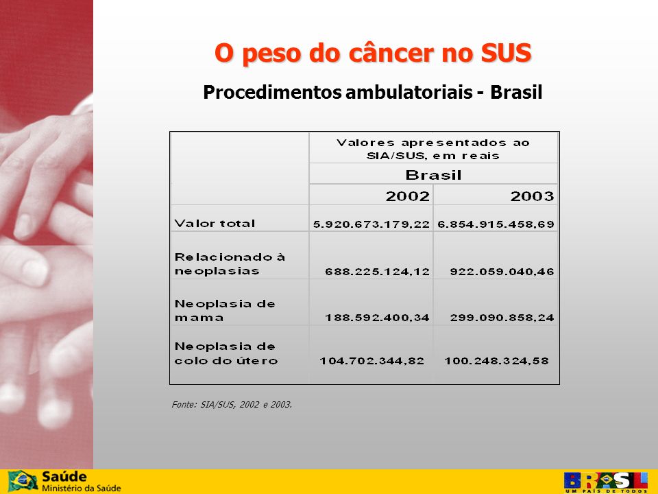 Procedimentos ambulatoriais - Brasil