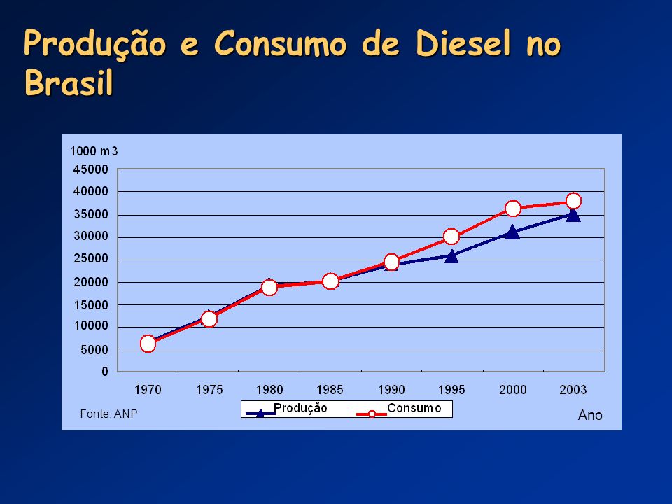 Produção e Consumo de Diesel no Brasil