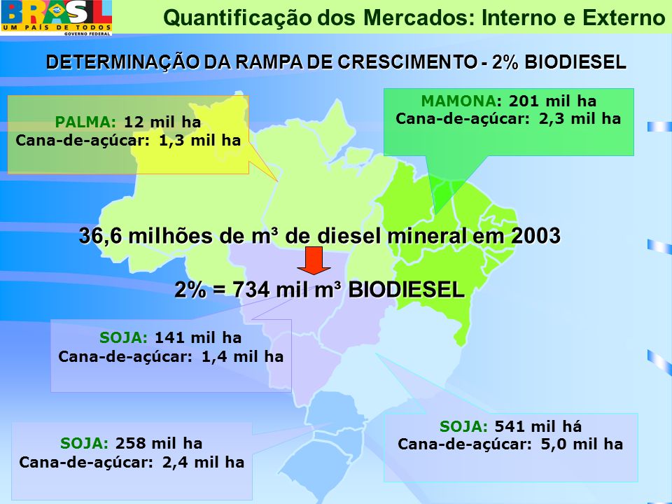 36,6 milhões de m³ de diesel mineral em % = 734 mil m³ BIODIESEL