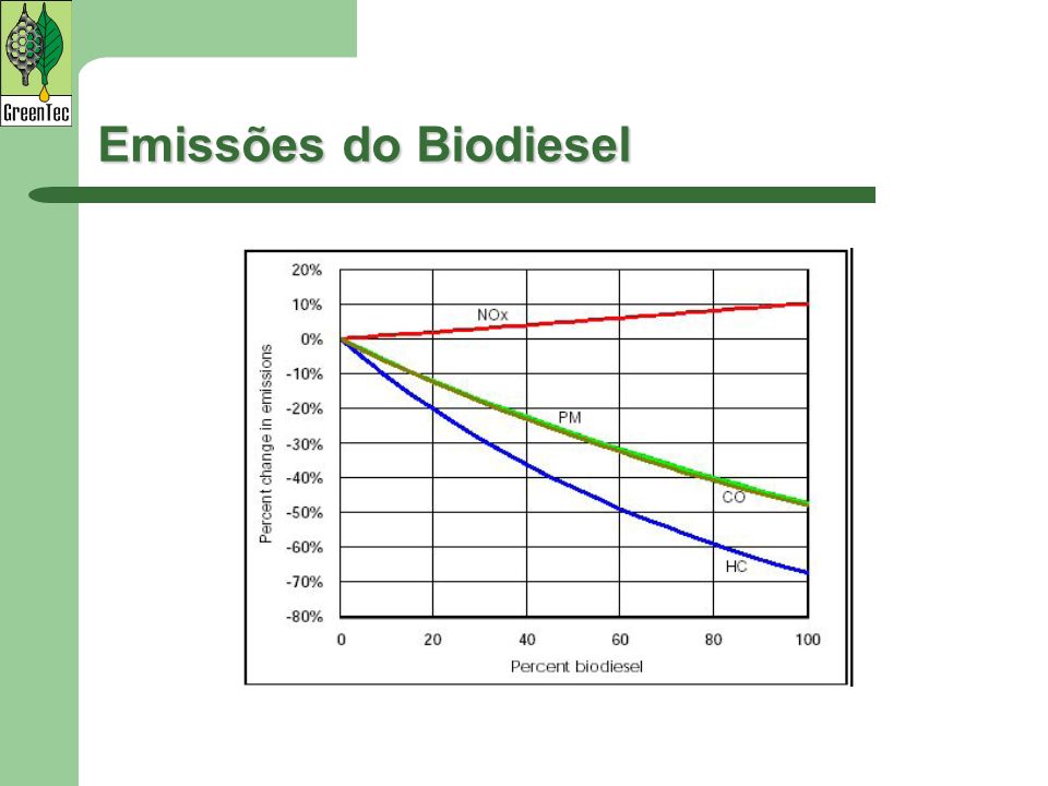 Emissões do Biodiesel