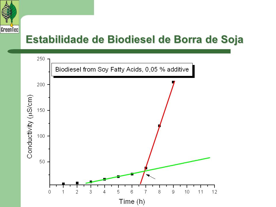 Estabilidade de Biodiesel de Borra de Soja