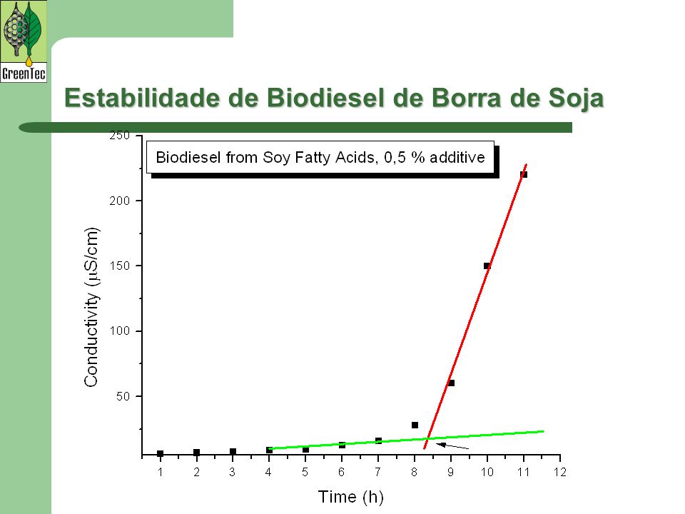 Estabilidade de Biodiesel de Borra de Soja