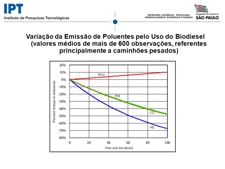 Variação da Emissão de Poluentes pelo Uso do Biodiesel (valores médios de mais de 600 observações, referentes principalmente a caminhões pesados)