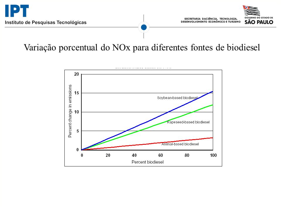 Variação porcentual do NOx para diferentes fontes de biodiesel