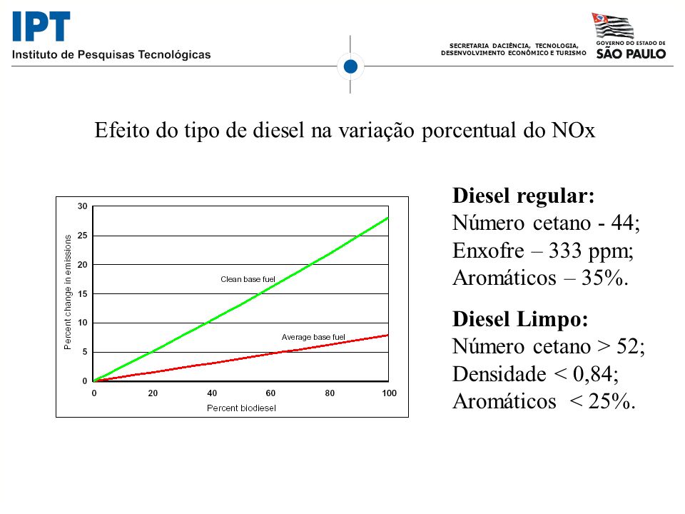 Efeito do tipo de diesel na variação porcentual do NOx
