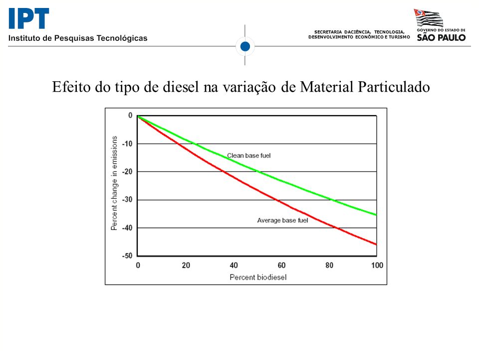Efeito do tipo de diesel na variação de Material Particulado