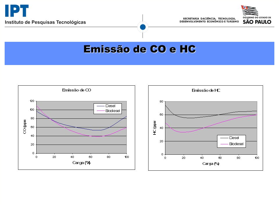 Emissão de CO e HC