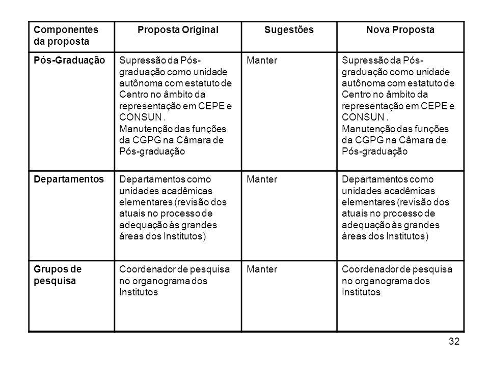 Componentes da proposta
