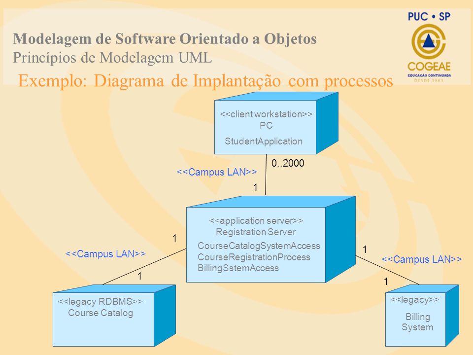 Exemplo: Diagrama de Implantação com processos