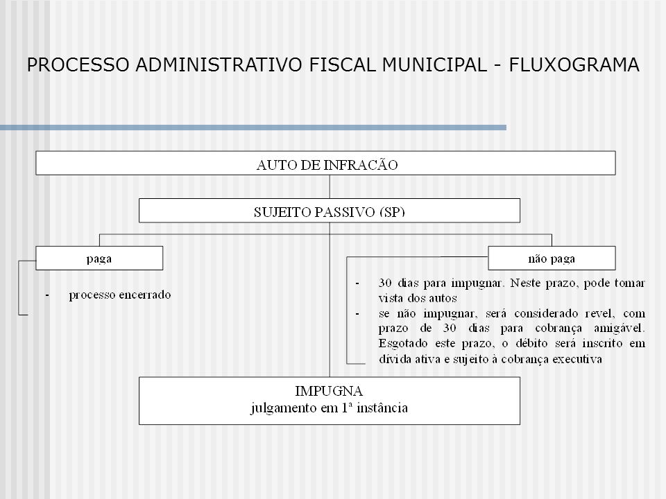 PROCESSO ADMINISTRATIVO FISCAL MUNICIPAL - FLUXOGRAMA
