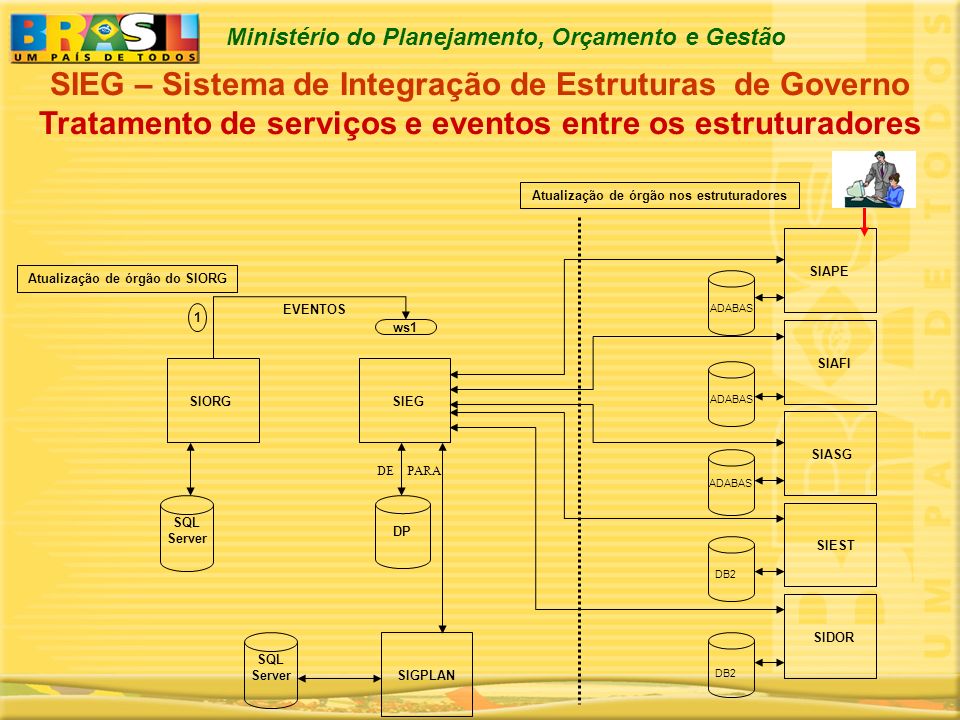 SIEG – Sistema de Integração de Estruturas de Governo