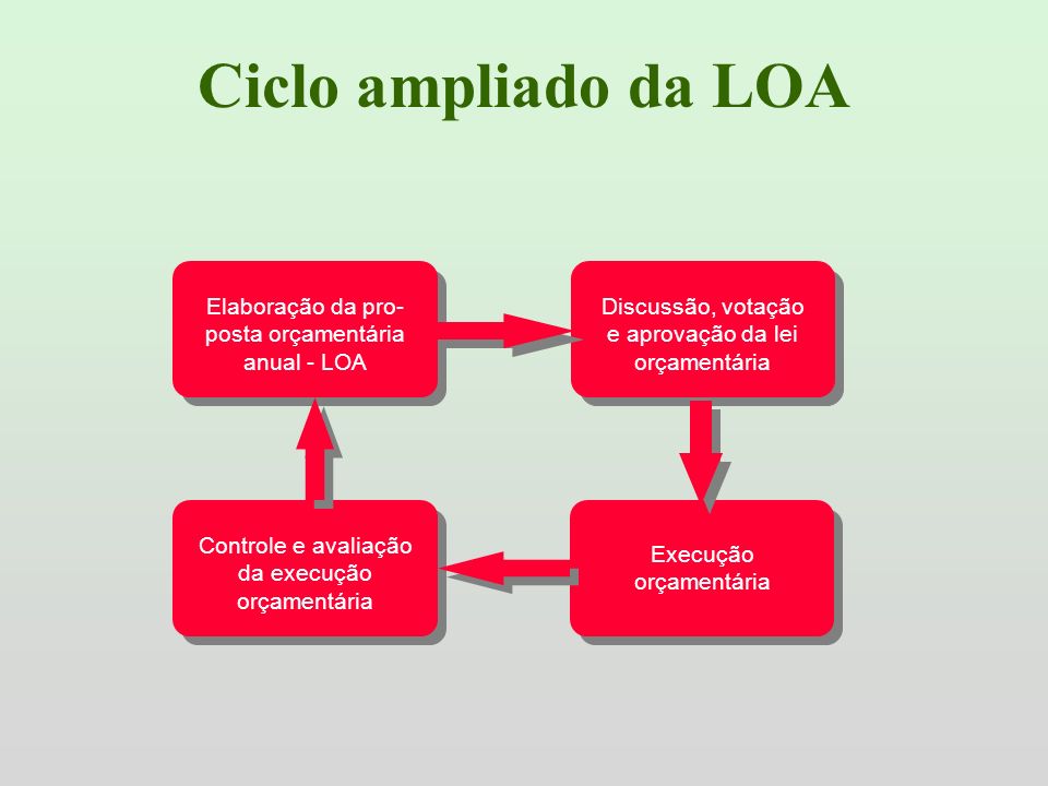 Ciclo ampliado da LOA Elaboração da pro- posta orçamentária