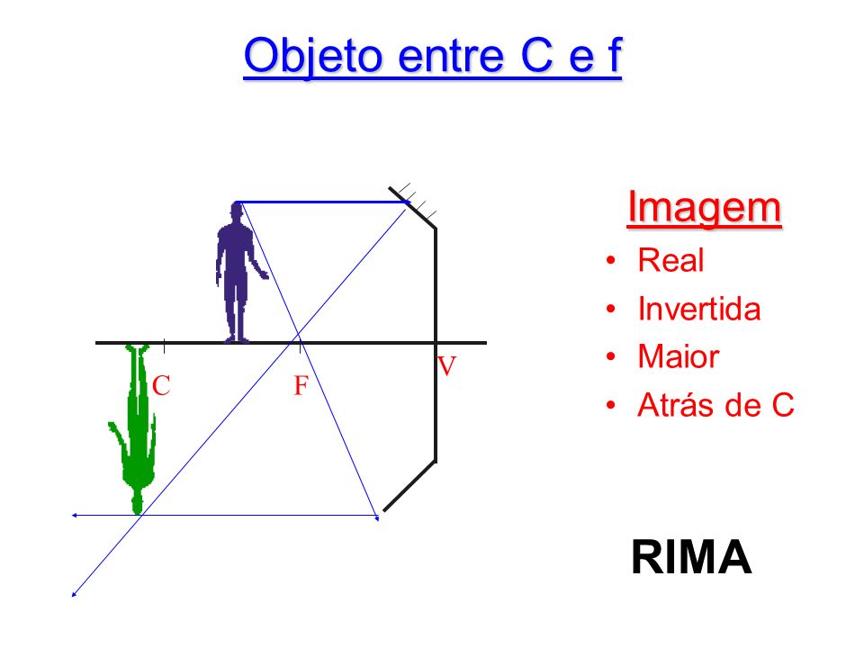 Objeto entre C e f Imagem Real Invertida Maior Atrás de C C F V RIMA