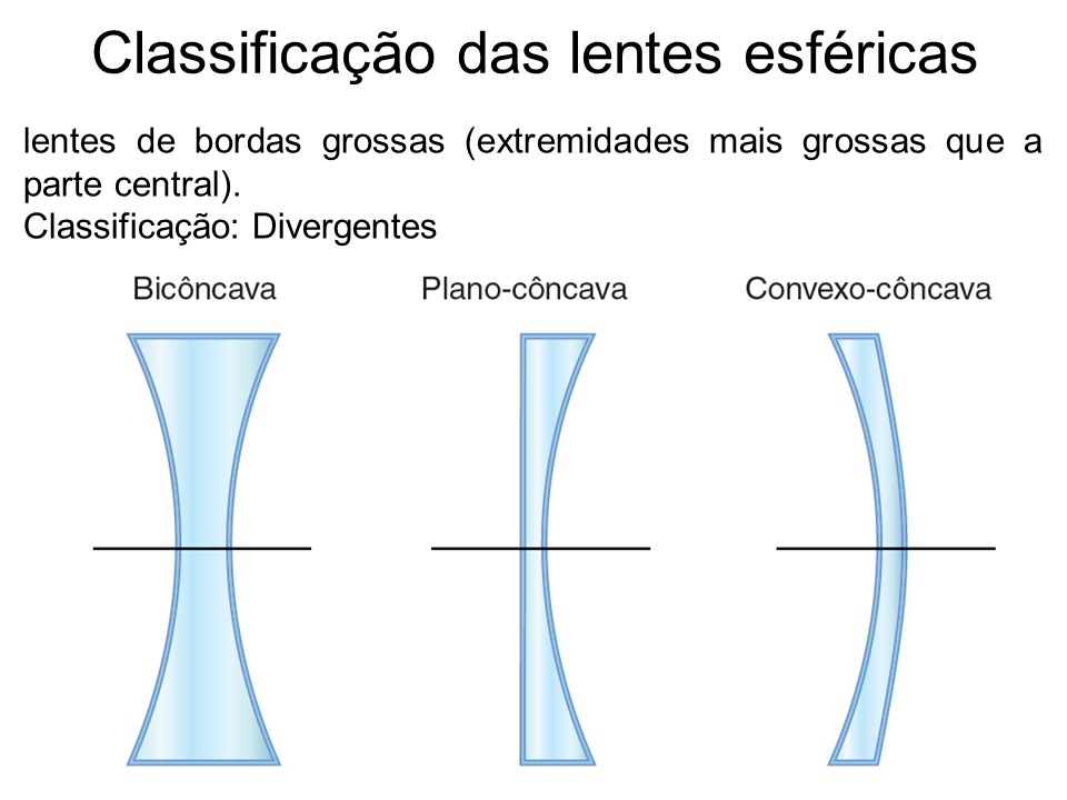 Classificação das lentes esféricas