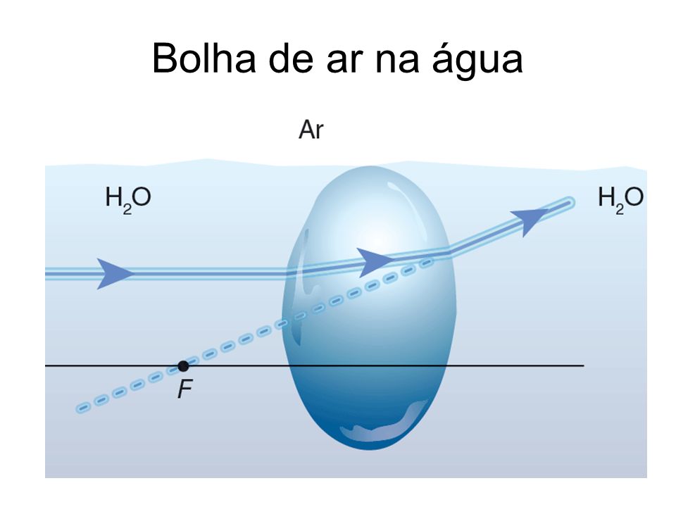 Bolha de ar na água Professor: a bolha de ar, apesar do formato biconvexo, comporta-se como uma lente divergente quando imersa em água.