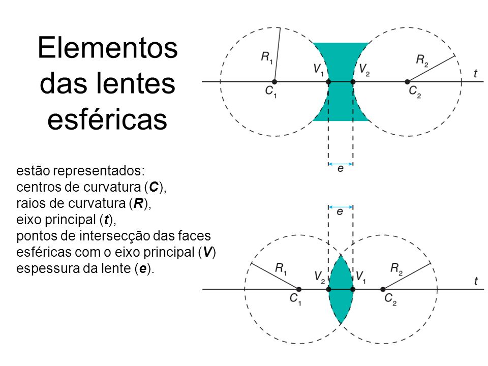 Elementos das lentes esféricas